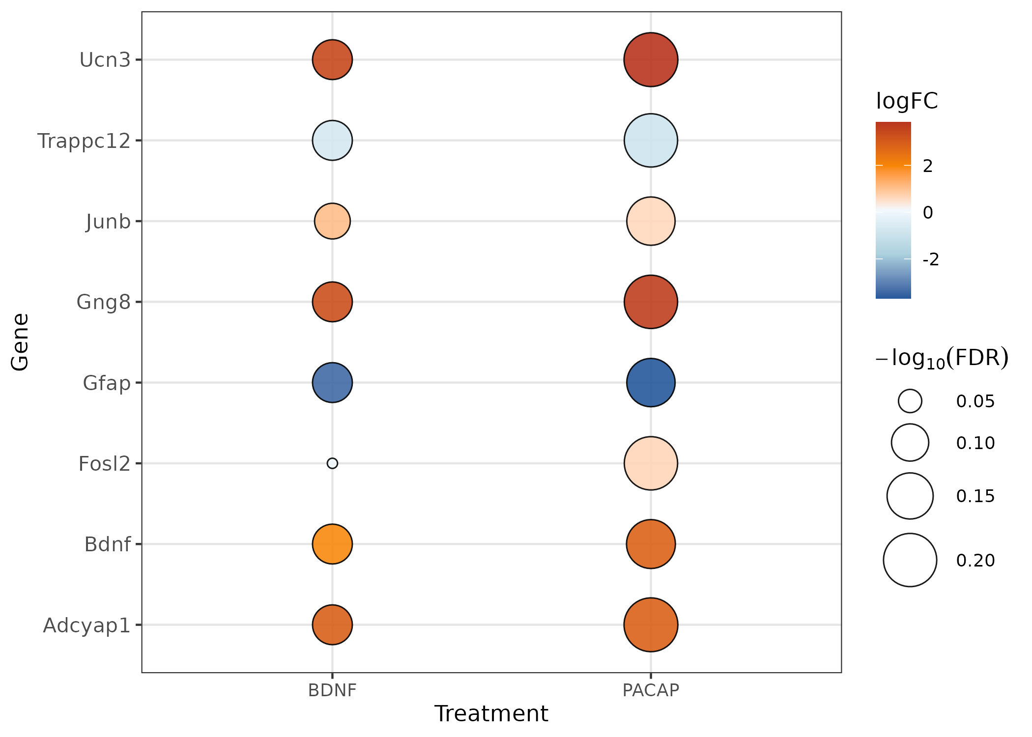 Bubble plot comparing PACAP and BDNF enrichment for selected genes.