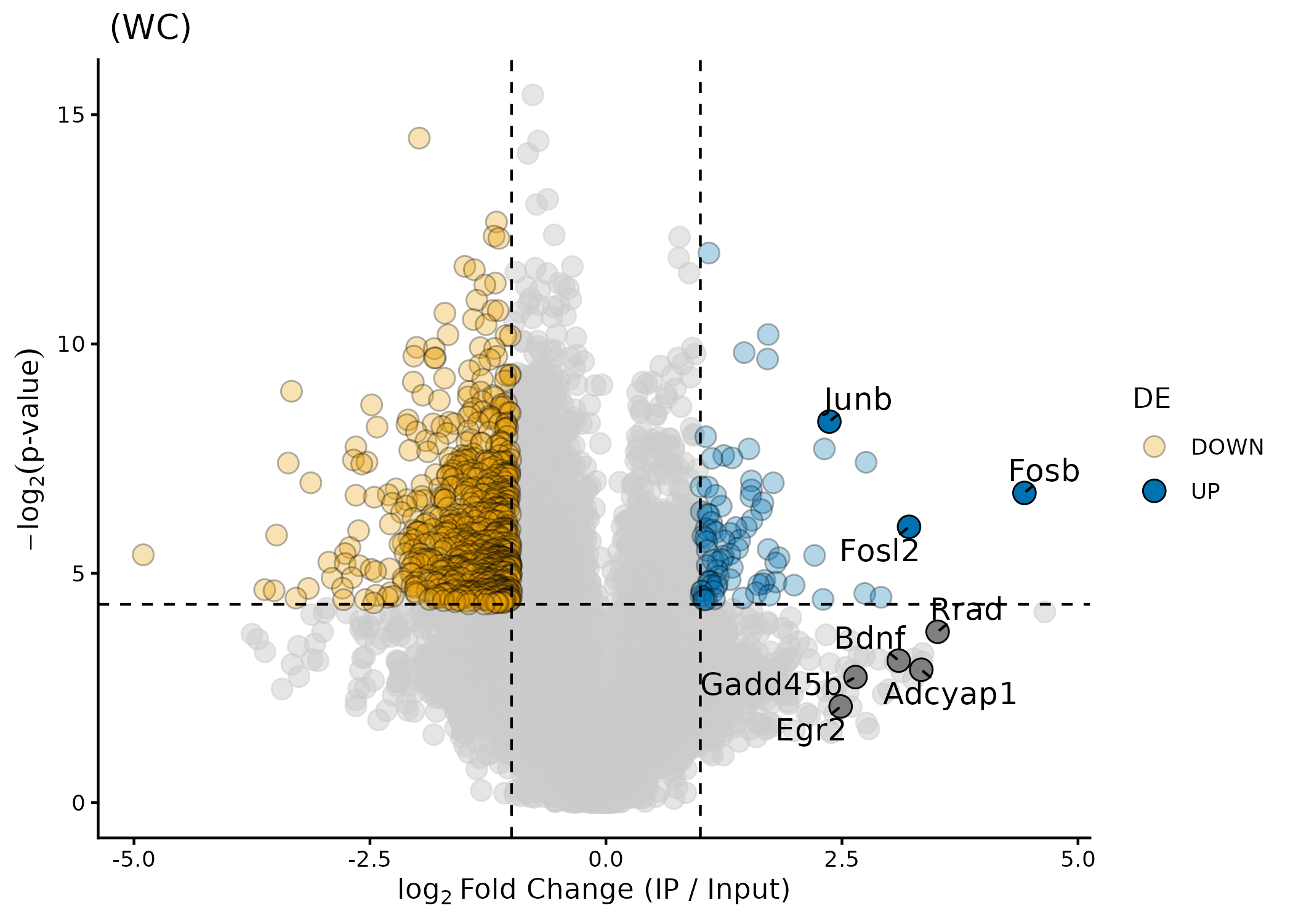 Volcano plot showing known warm-sensitive markers in Tan et al. (2016).