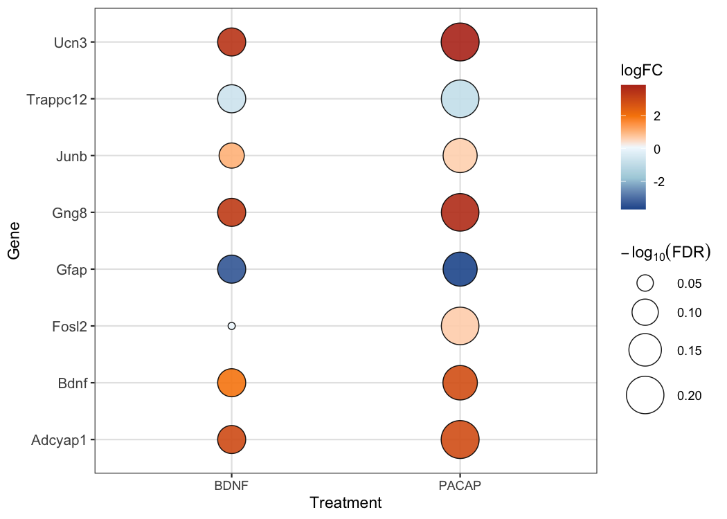 Bubble plot comparing PACAP and BDNF enrichment for selected genes