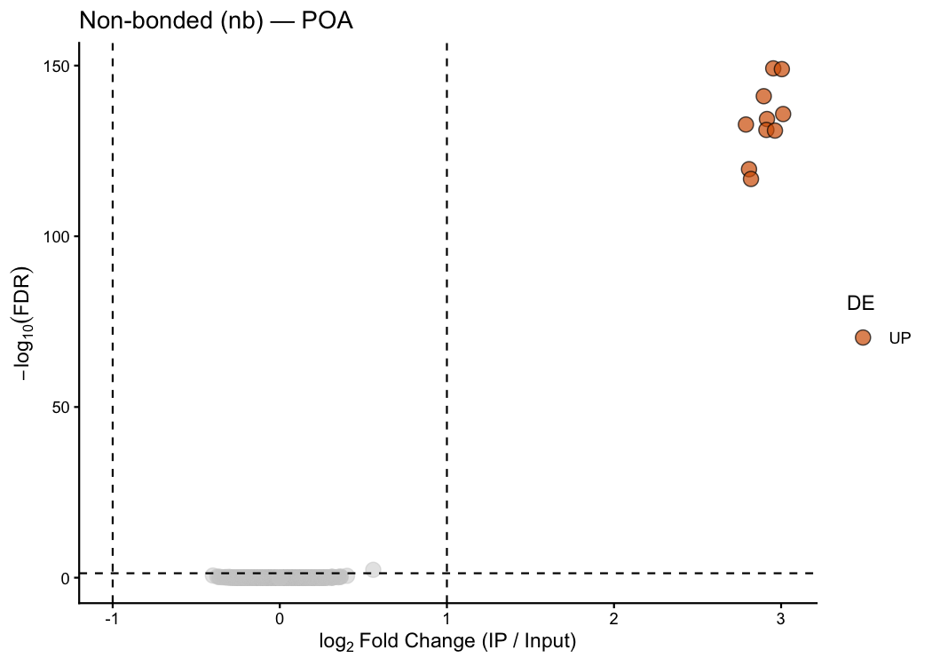 Volcano plot for non-bonded mice