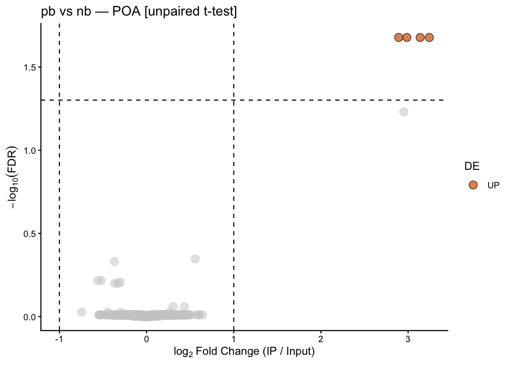 Volcano plot from unpaired t-test comparing pb vs nb