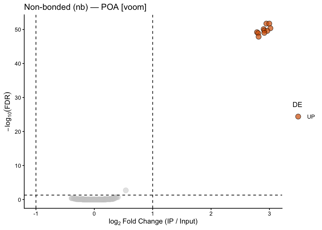 Volcano plot from limma-voom analysis