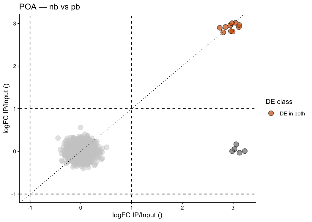 Customised dual scatter plot