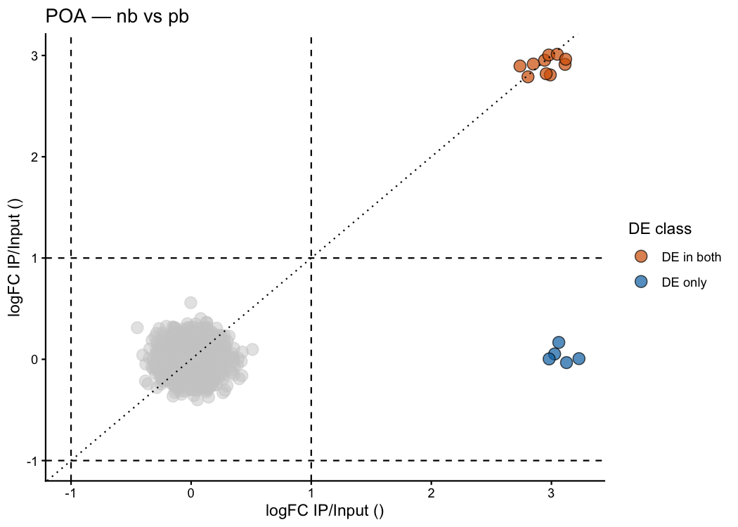 Dual scatter comparing nb and pb treatments